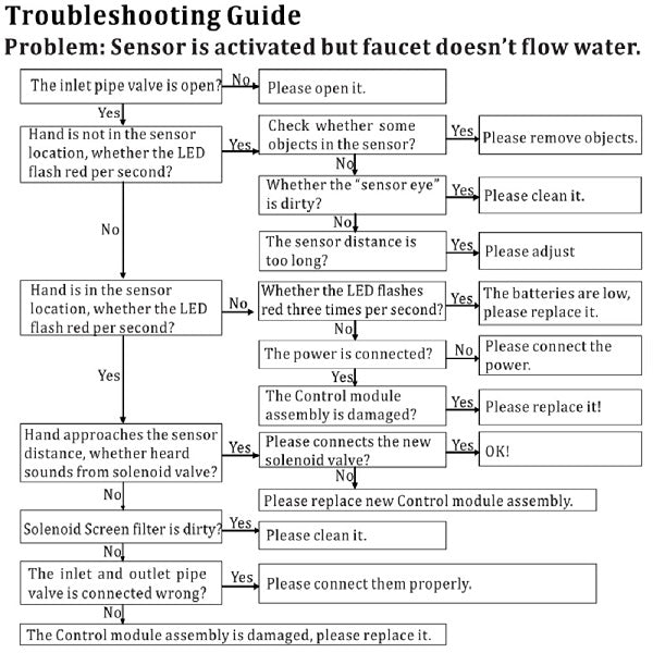 Troubleshooting guide for a sensor activated but faucet not flowing water issue.