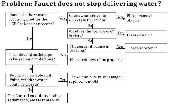 Flowchart troubleshooting faucet issues with text and boxes