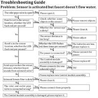 Troubleshooting guide for a sensor-activated but faucet not flowing water issue.