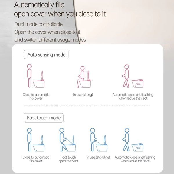Diagram showing the operation modes of a toilet seat with icons and text.